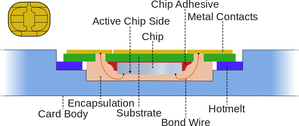 La struttura della SIM