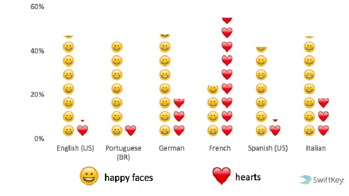 Rapporto tra emoji felici e cuori