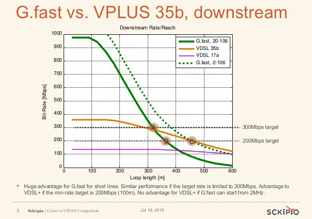 Velocità connessione G.Fast, VDSL2 e ADSL