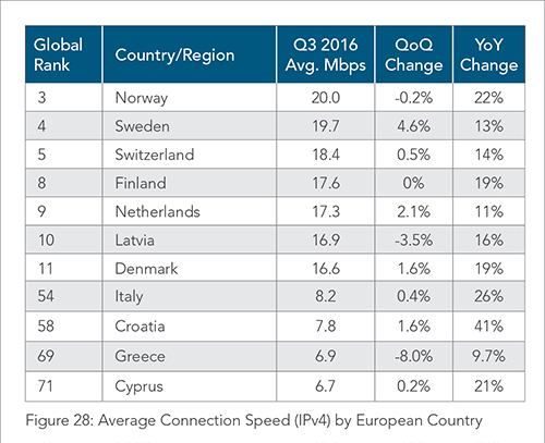 Velocità media di connessione in Italia nel III trimestre 2016