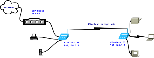 Schema della connessione bridge tra due reti locali
