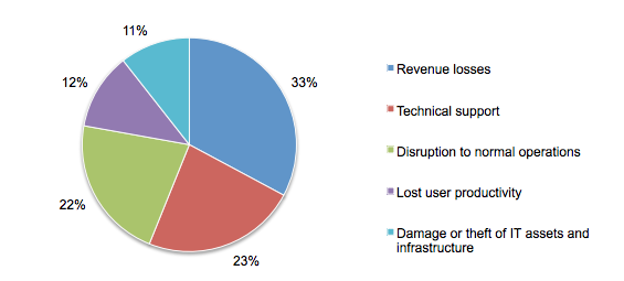 Divisione percentuale dei costi di un attacco DDoS