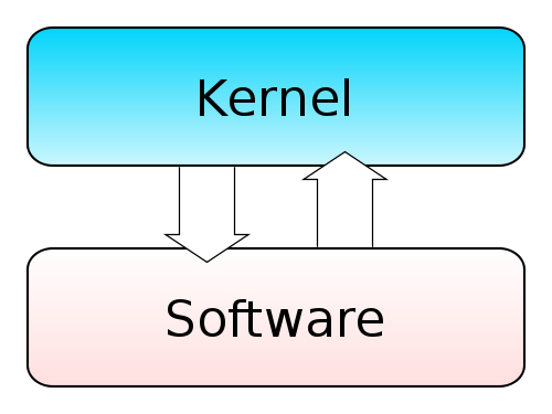 Schema di funzionamento di un kernel monolitico