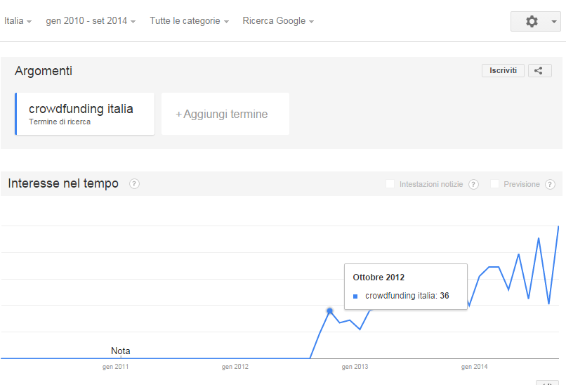 Trend di crowdfunding italia
