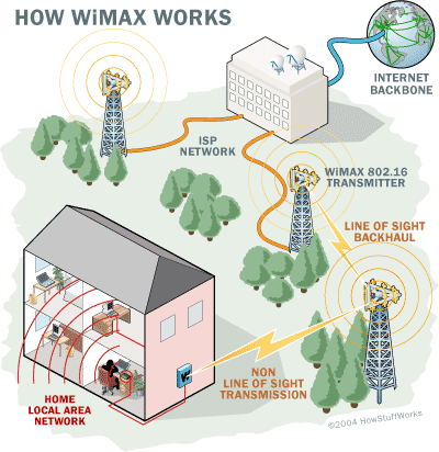 Come funziona il WiMAX