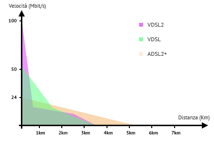 Diagramma velocità/distanza VDSL