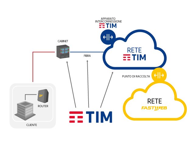 Schema di rete FTTN BS-NGA