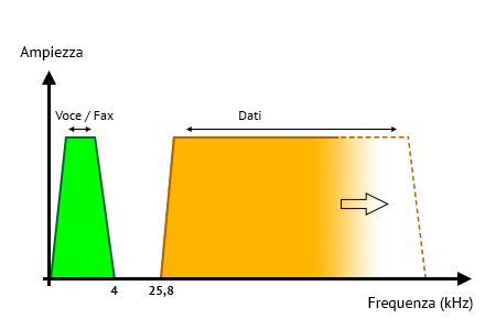 ADSL: bande frequenze Voce e Dati