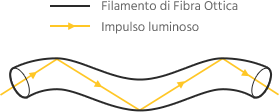 Propagazione del segnale luminoso nella Fibra Ottica