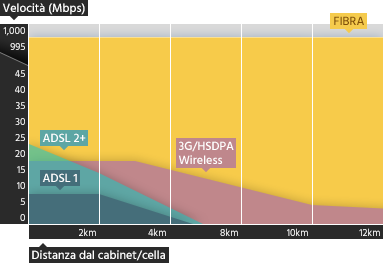 Diagramma Velocità/Distanza tecnologie telecomunicazione