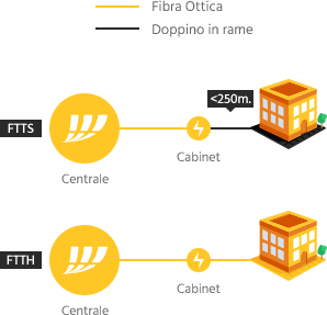 Le varie tipologie di connessioni in fibra