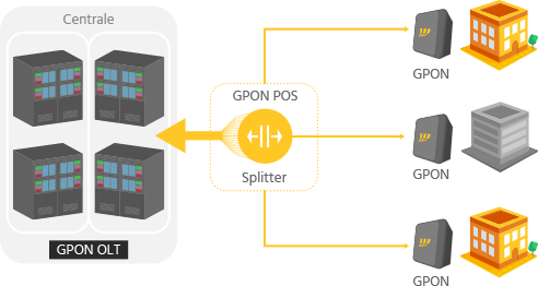 Schema di una rete GPON - Gigabit Passive Optical Network