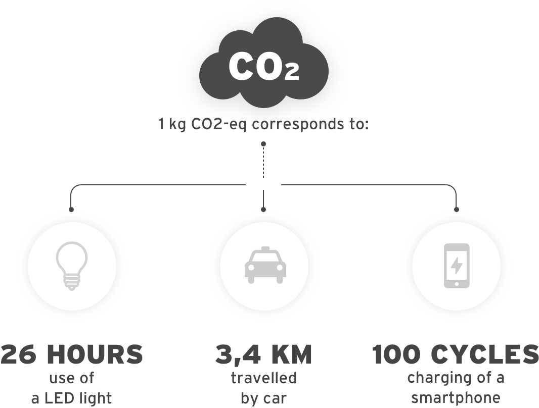 CO2