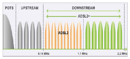 Bande frequenze Voce e Dati per ADSL2 e ADSL2+