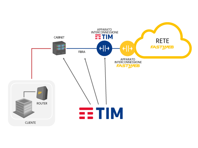 Schema di rete FTTN VULA