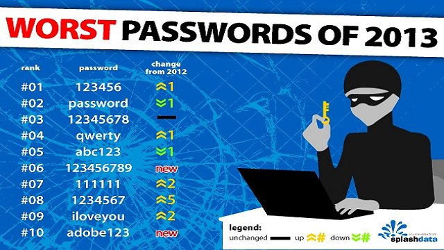 123456 la peggior password del 2013
