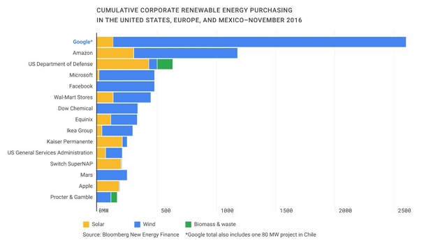Google dati Energia rinnovabile