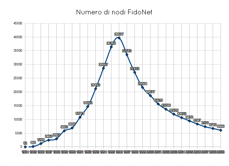 Andamento della distribuzione di nodi Fidonet nel corso degli anni