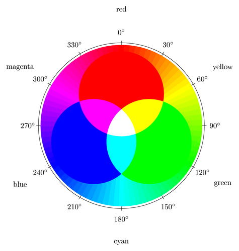 Schema dei colori nel modello RGB