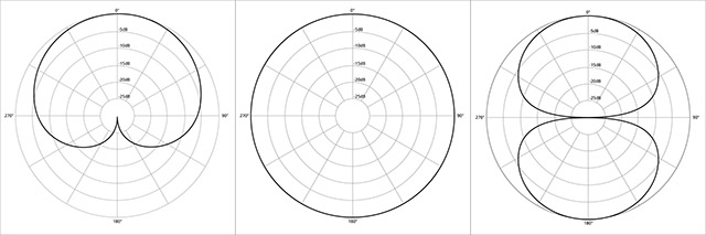 Diagramma polare cardioide, omnidirezionale, figura 8