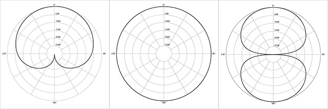 Diagramma polare cardioide, omnidirezionale, figura 8