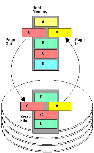 Schema di funzionamento della memoria virtuale