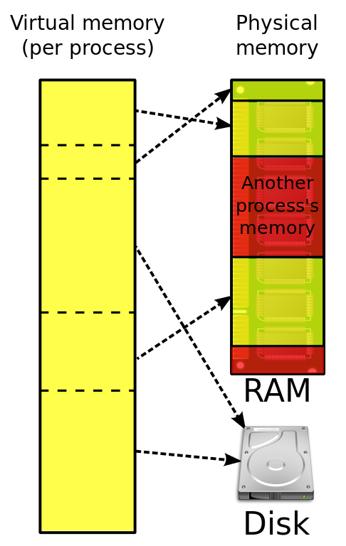 Schema di funzionamento della memoria virtuale