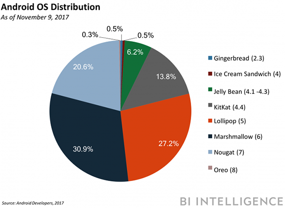 Distribuzione versioni Android, dati dicembre 2017