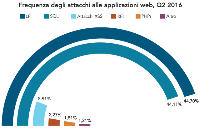 Tipologie attacchi informatici registrate