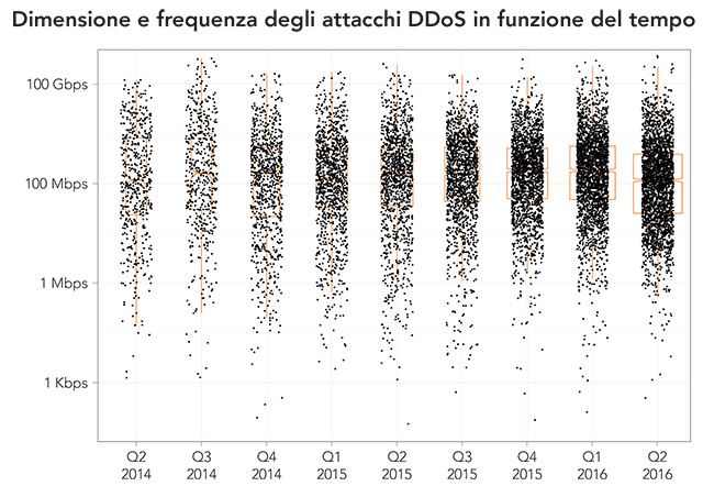 Volume degli attacchi DDoS in funzione del tempo