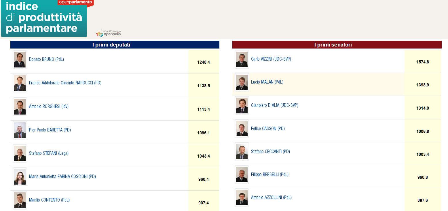 La classifica dei parlamentari secondo l'indice di attività di Openpolis