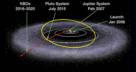 La rotta seguita da New Horizons