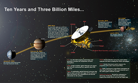 Gli strumenti a bordo di New Horizons