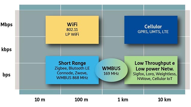 Range di funzionamento del NB-IoT