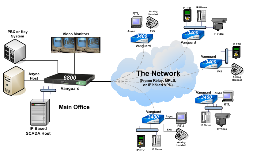 Schema esemplificativo di Sistema SCADA