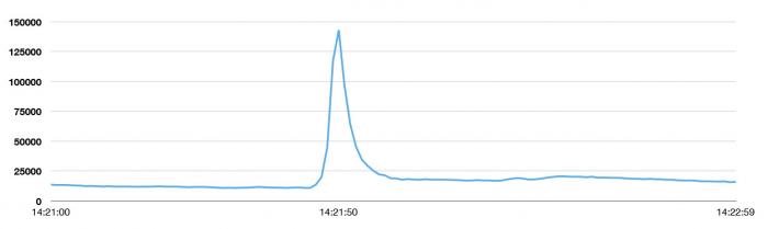 Il grafico con il picco fatto toccare dagli utenti giapponesi