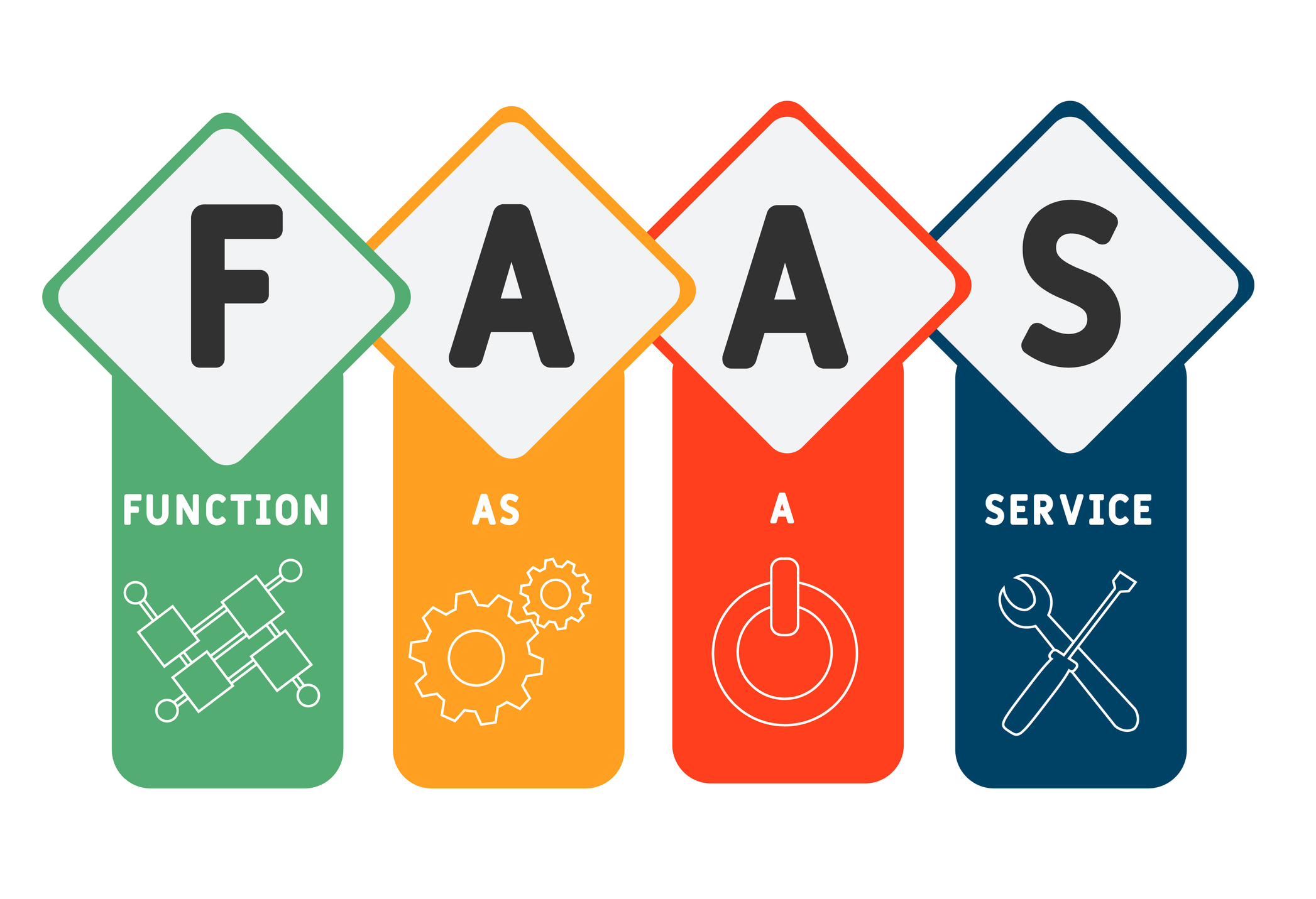 FaaS è un modo serverless,  scalabile ed economico,  per scrivere e aggiornare pezzi di codice modulari