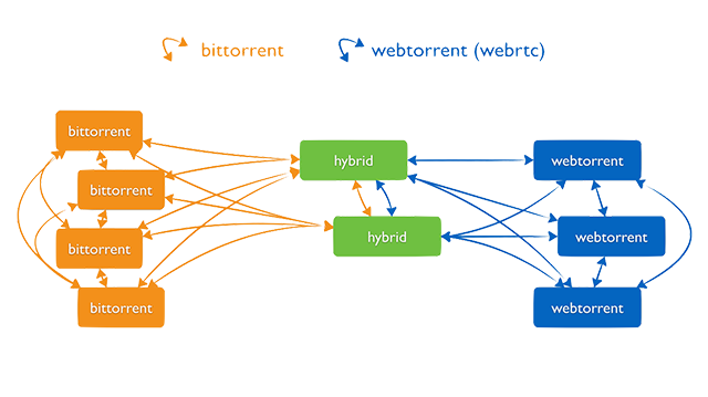 Schema di funzionamento di WebTorrent