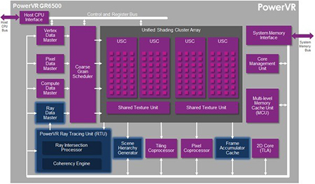 Schema della GPU di Imagination technologies