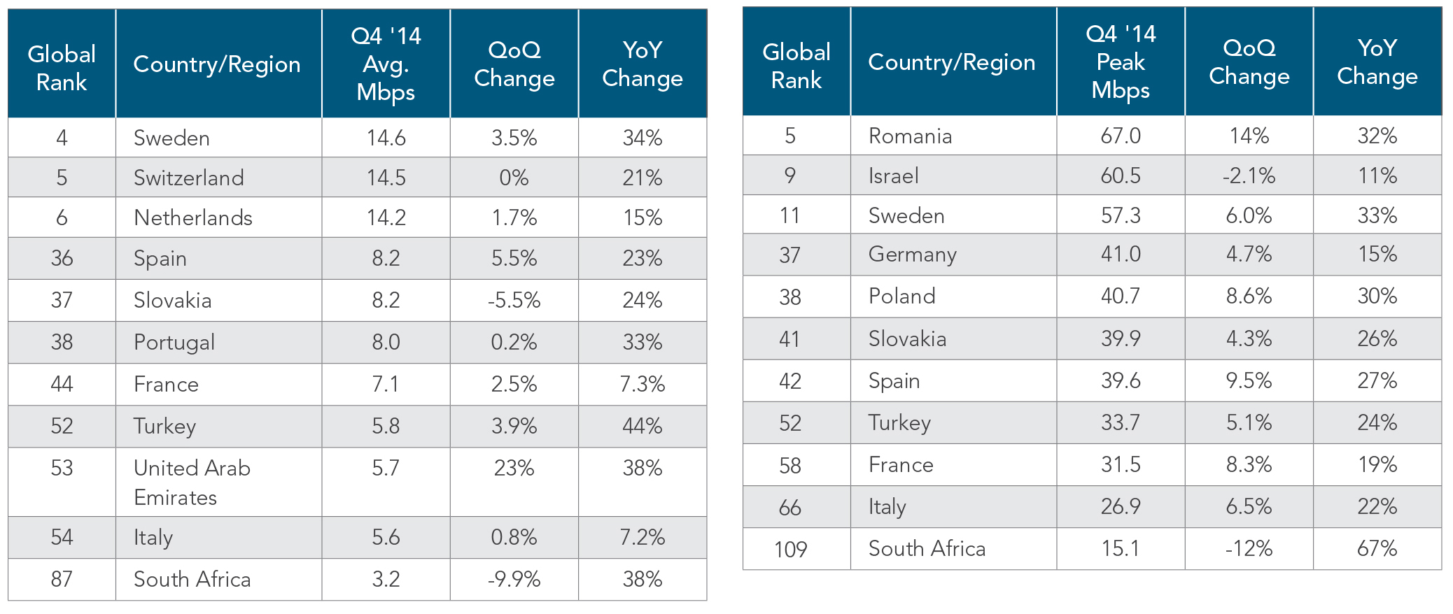 Velocità media di connessione nell'area EMEA