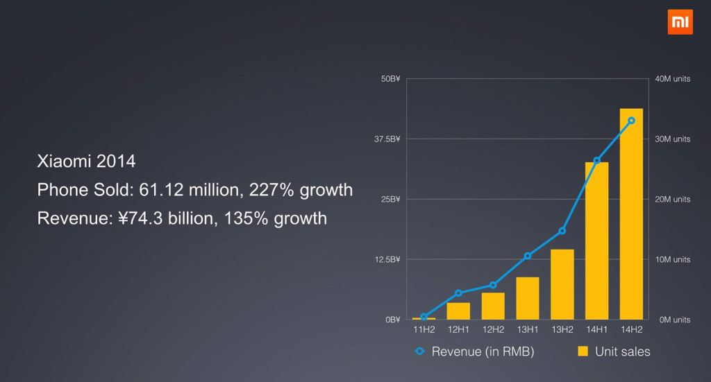 Grafico delle vendite Xiaomi