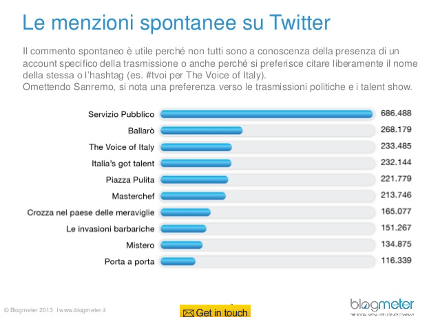 Interazioni su Twitter