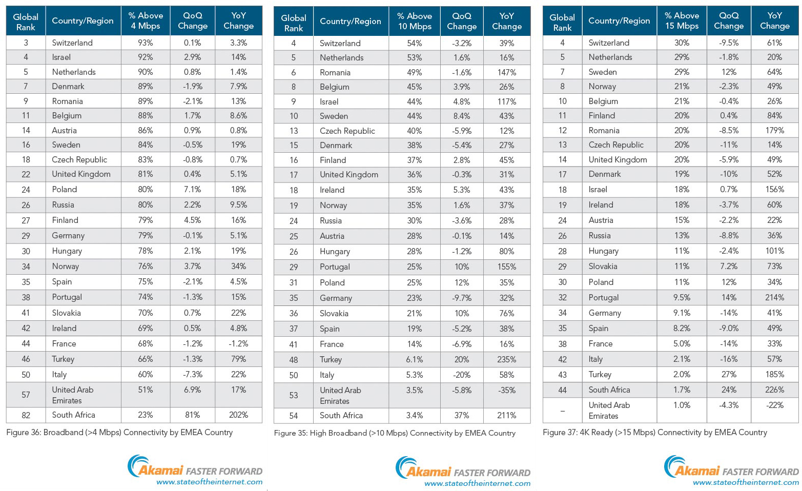 Adozione banda larga in Italia