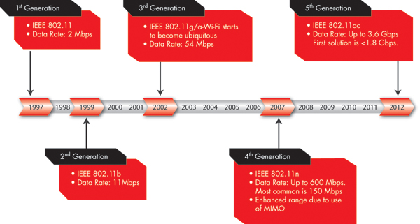 Linea temporale evolutiva del Wi-Fi