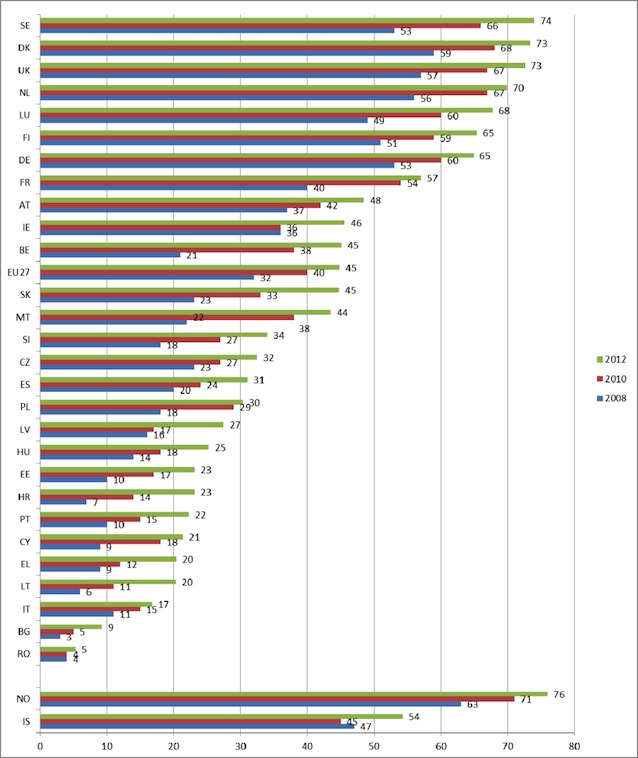 E-commerce in Europa, i dati