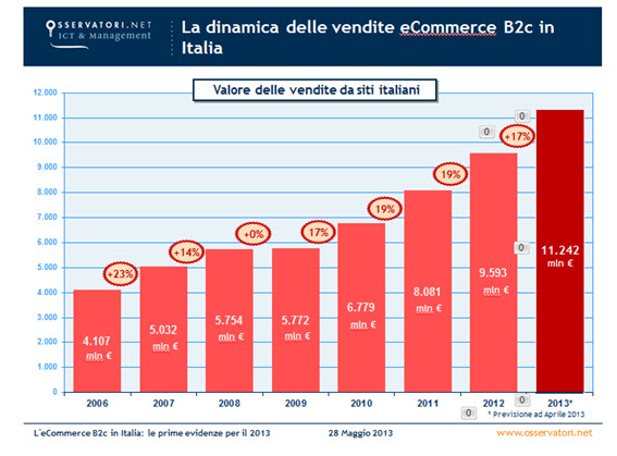 Crescita del fatturato del commercio elettronico in Italia secondo Netcomm