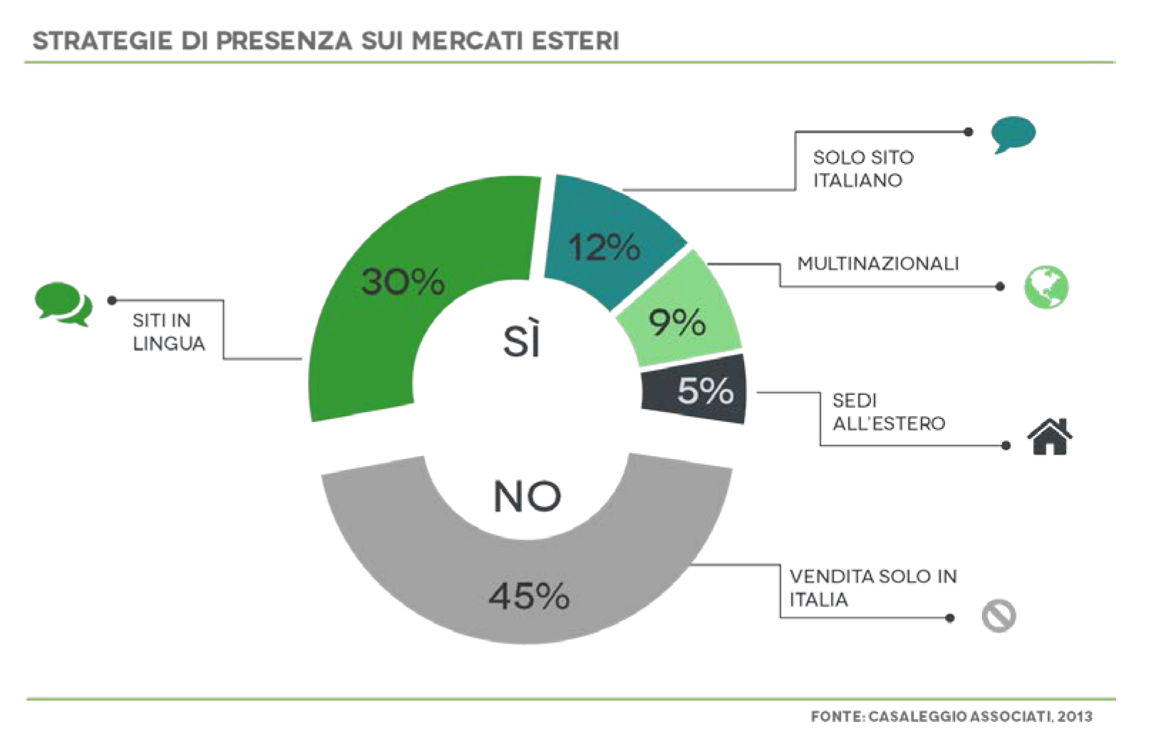 Strategie di presenza all'estero, dati Casaleggio Associati