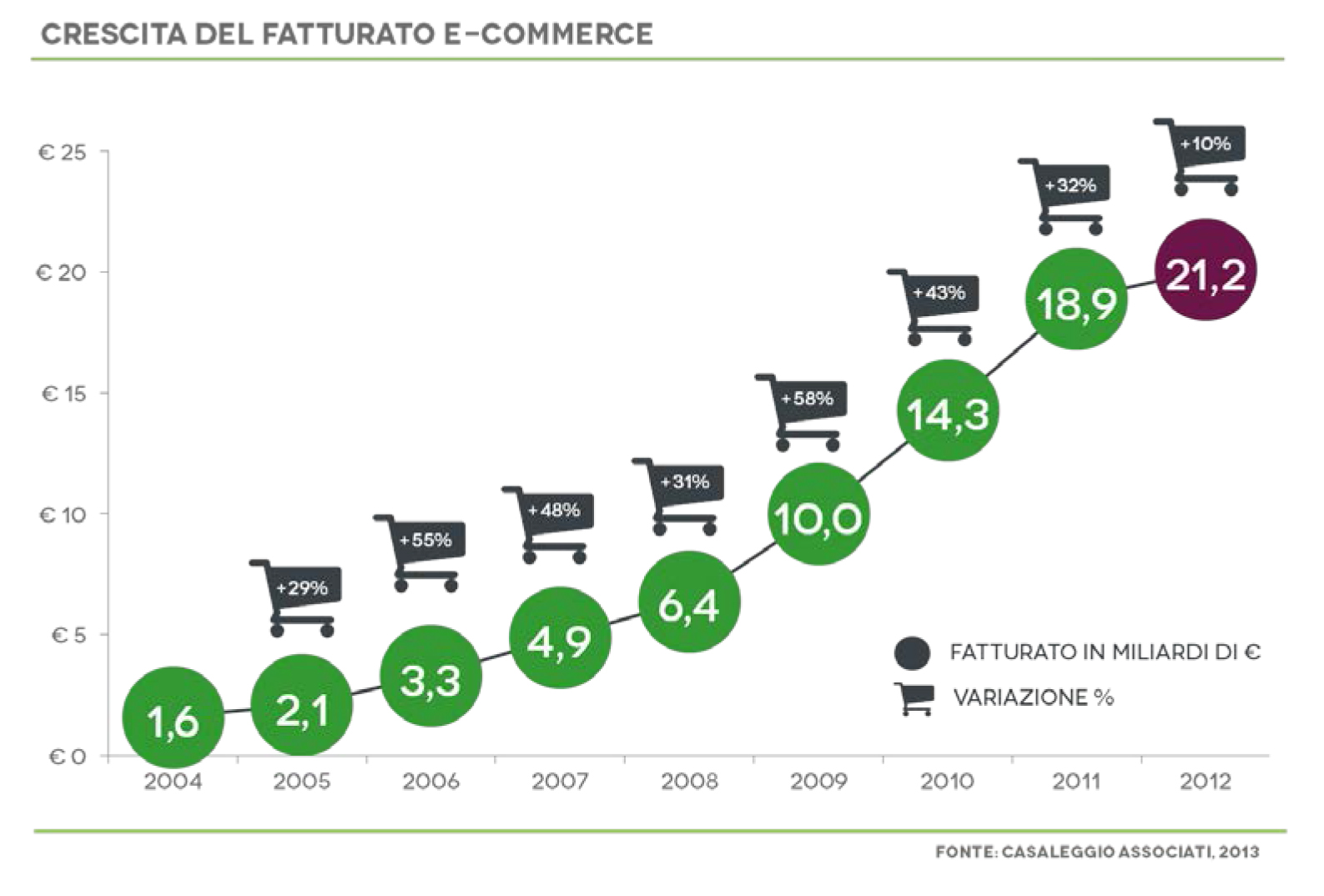 Crescita dell'e-commerce in Italia, dati Casaleggio Associati