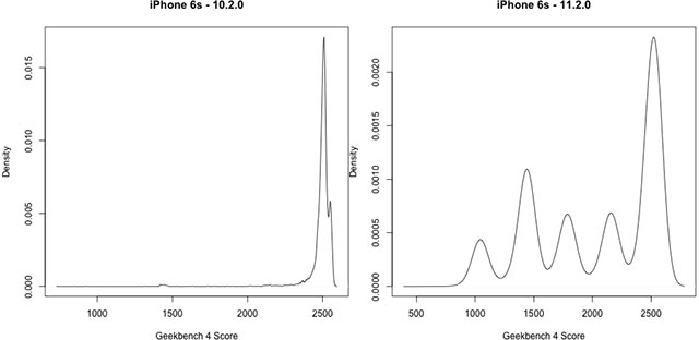 Andamento delle prestazioni di un iPhone 6S prima e dopo l'installazione di iOS 10.2.1