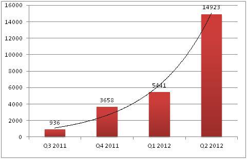 Grafico malware per piattaforma Android realizzato da Kaspersky Lab
